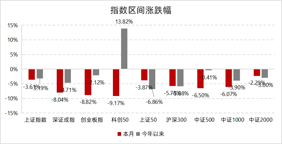 中小盘仍有弹性,基差收敛扰动对冲|量化 Alpha九月观察