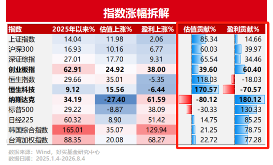 7月恐慌后,“AI科技牛”继续?| 好买私募日报