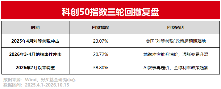 科技股波动加剧!什么原因?如何应对? | 好买快评