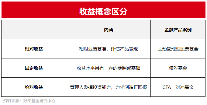 一分钟弄清相对收益、固定收益和绝对收益|研习社专栏