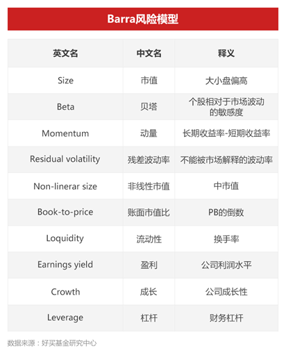 量化投资中的“因子”,究竟是什么?|好买私募日报