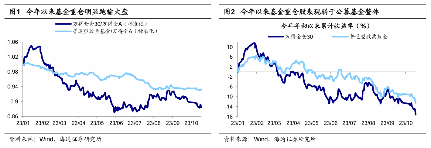海通荀玉根:如何看待基金重仓股表现?