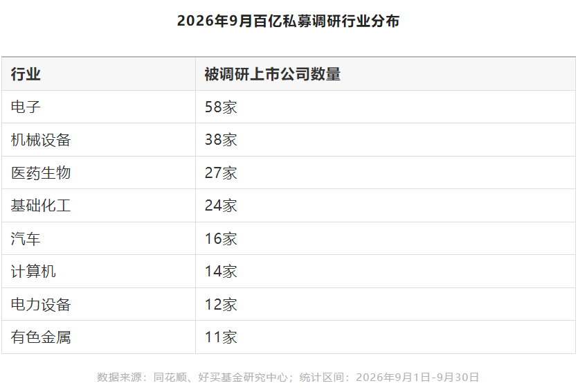 百亿私募调研图谱:电子、机械设备领跑,哪些公司被密集走访?| 私募基金价值战报