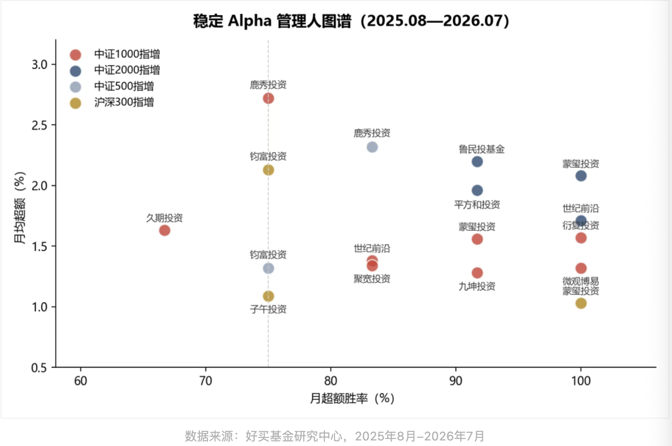 分化下,哪些量化私募的超额持续性好?| 私募基金价值战报