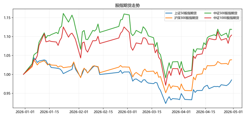 商品行情波动收敛,CTA策略表现突出 | 量化CTA四月观察