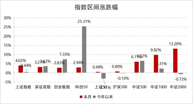 中小盘弹性占优,量化超额持续修复 | 量化Alpha八月观察