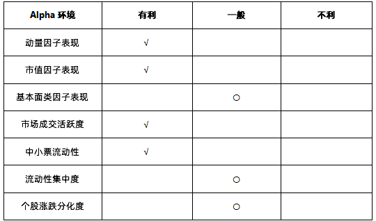 中小盘弹性占优,量化超额持续修复 | 量化Alpha八月观察
