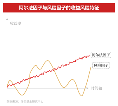 量化投资中的“因子”,究竟是什么?|好买私募日报