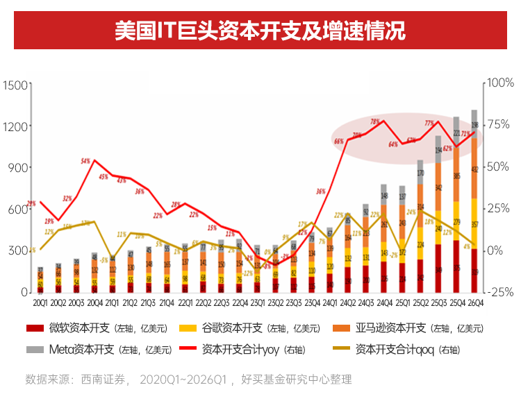 AI浪潮中的两大历史性机遇 | 2026下半年资配指南