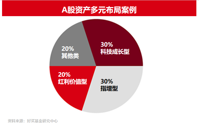 科技股波动加剧!什么原因?如何应对? | 好买快评