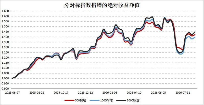 中小盘弹性占优,量化超额持续修复 | 量化Alpha八月观察