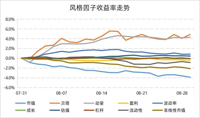 中小盘弹性占优,量化超额持续修复 | 量化Alpha八月观察