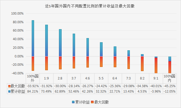 全球配置宝：多元大类资配产品