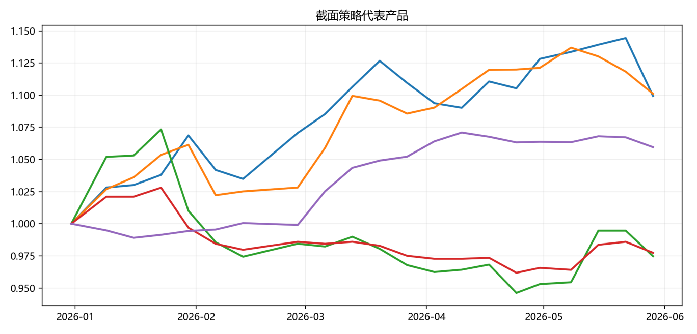 商品市场震荡分化,CTA策略值得关注|量化CTA五月观察