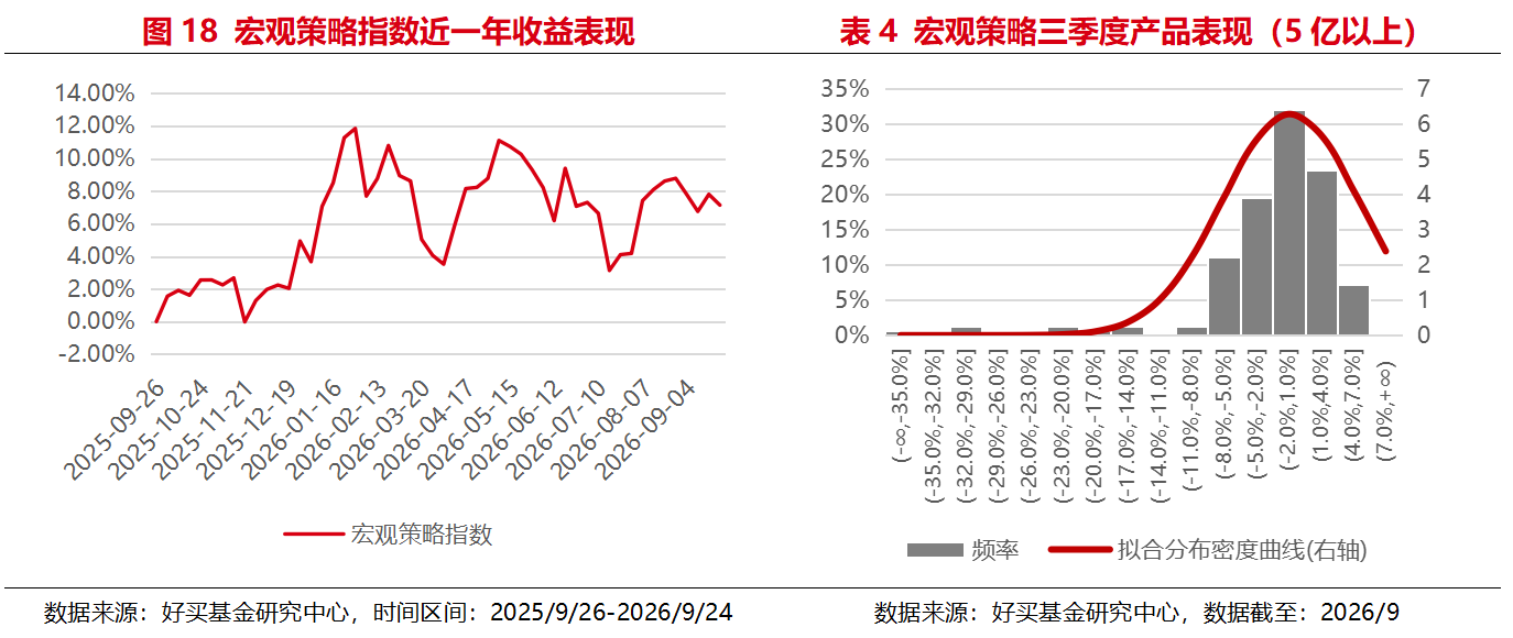 三季度私募成绩单:9月A股几乎全线下跌,两类策略赚到了钱 | 私募基金价值战报