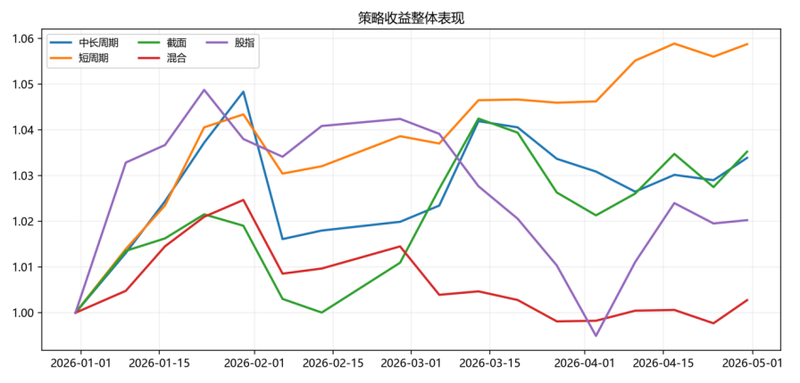 商品行情波动收敛,CTA策略表现突出 | 量化CTA四月观察