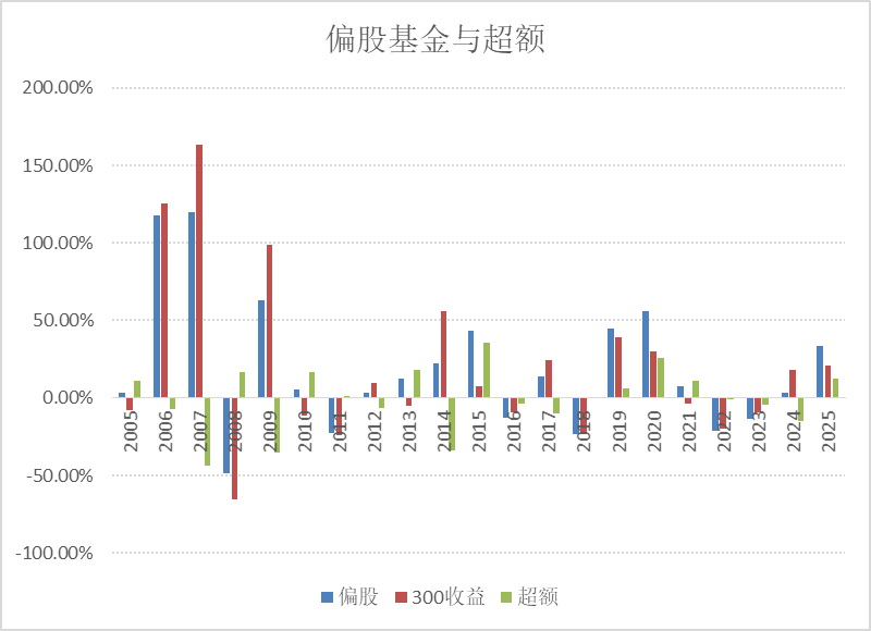 2025年基金业绩关键词:超额、分化、动量、小登
