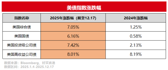 降息继续,全面上涨!如何看待美债后续投资机会?| 好买私募日报