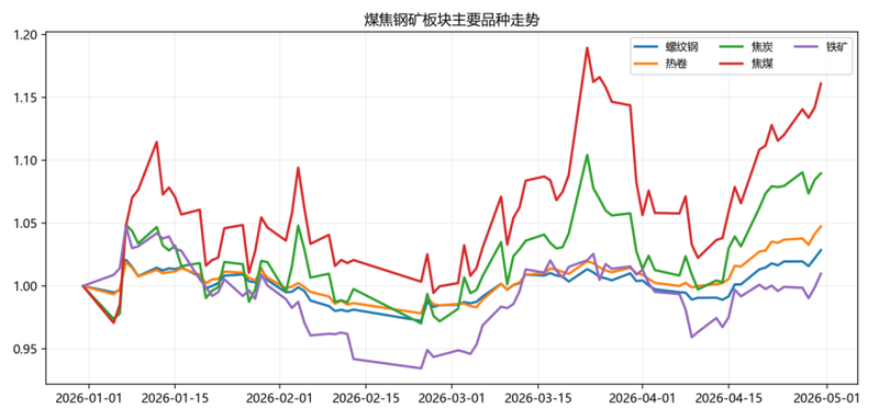 商品行情波动收敛,CTA策略表现突出 | 量化CTA四月观察