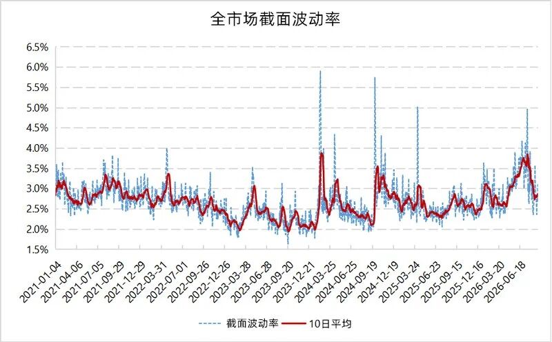 中小盘弹性占优,量化超额持续修复 | 量化Alpha八月观察