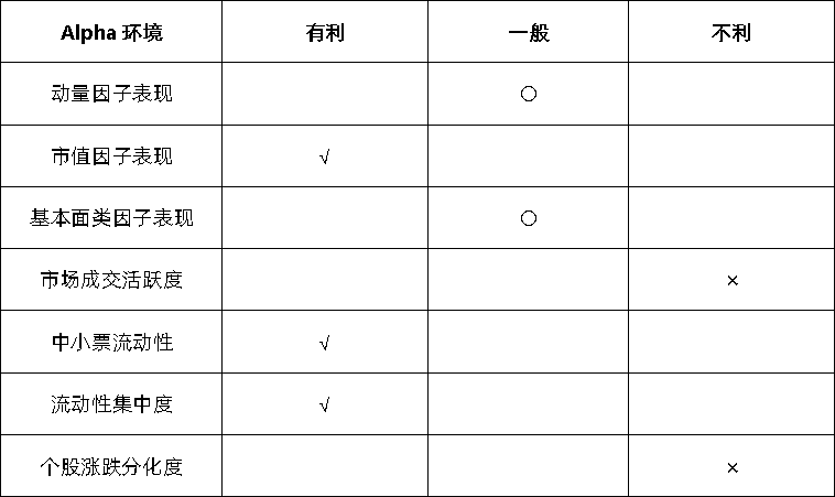 中小盘仍有弹性,基差收敛扰动对冲|量化 Alpha九月观察