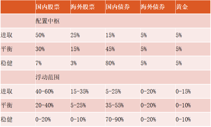 全球配置寶：多元大類資配產(chǎn)品