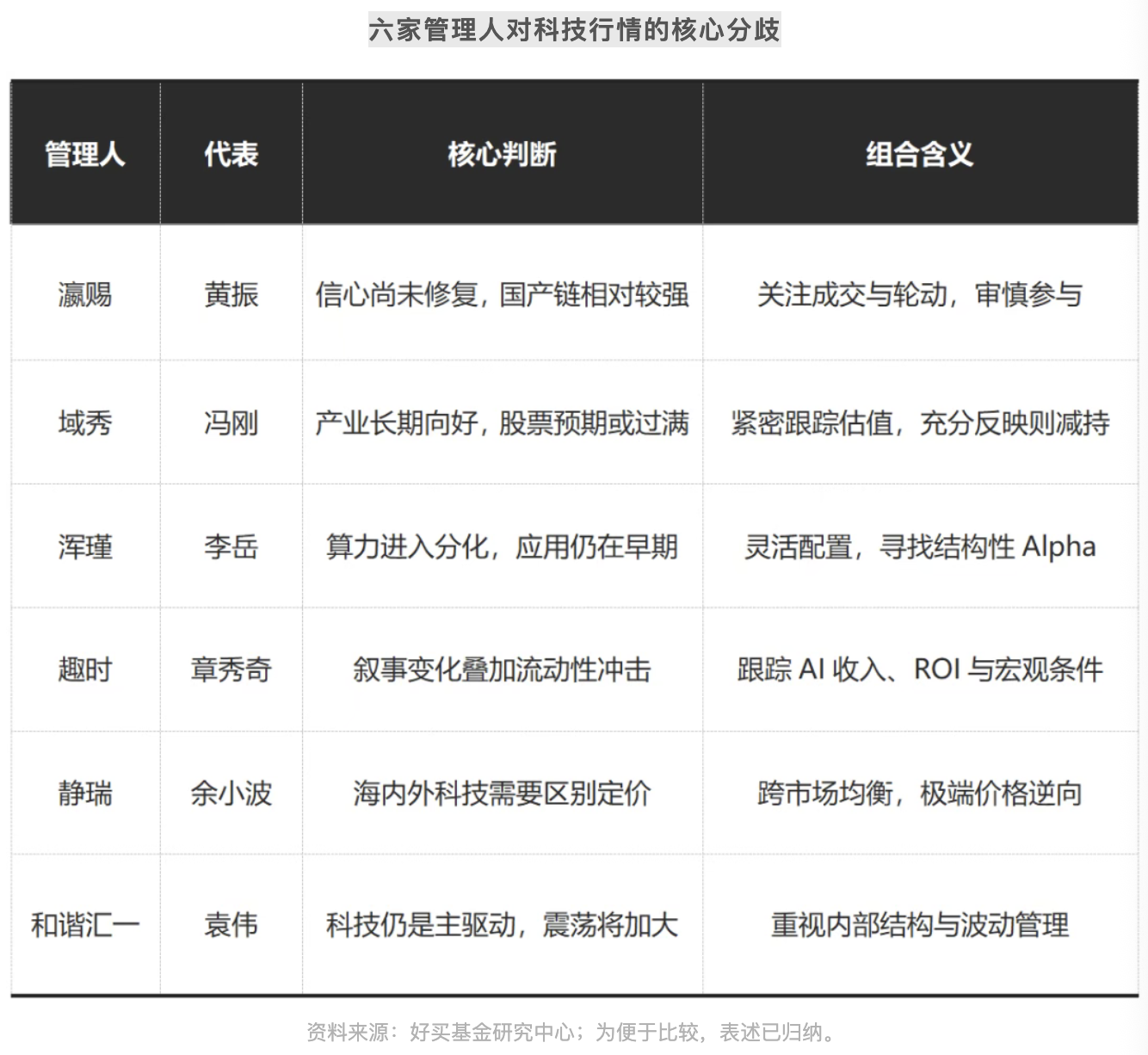 六家知名私募最新预判!8月的科技修复行情能持续吗?| 私募基金价值战报