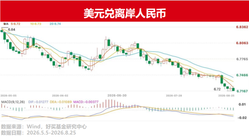 三年半新高!人民币持续升值,如何影响投资?| 好买私募日报