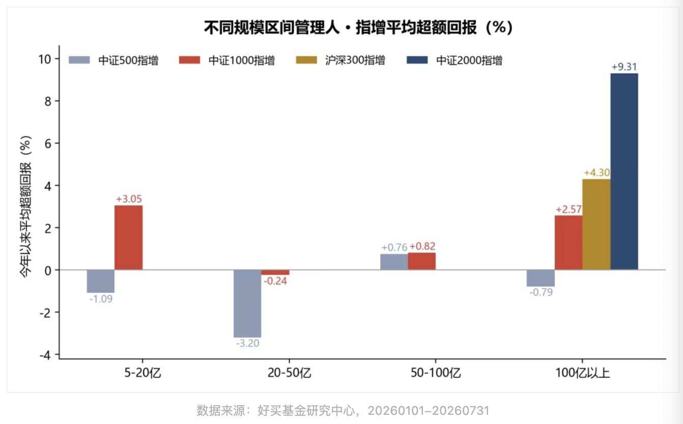 分化下,哪些量化私募的超额持续性好?| 私募基金价值战报