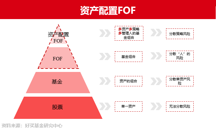 一分钟了解资产配置FOF | 研习社专栏