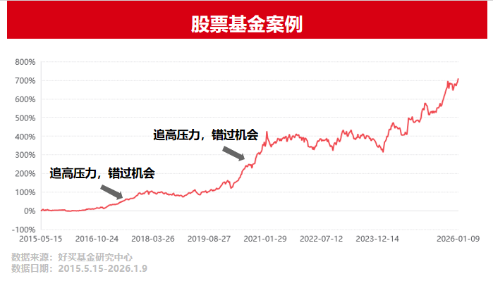 心仪基金涨势如虹,还能追涨吗?| 研习社专栏