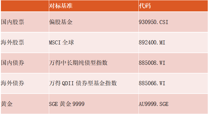 全球配置宝：多元大类资配产品